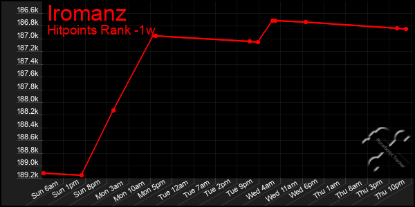 Last 7 Days Graph of Iromanz