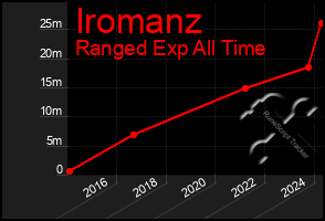 Total Graph of Iromanz