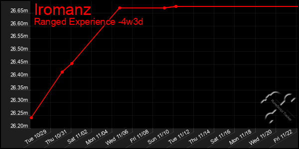 Last 31 Days Graph of Iromanz