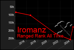 Total Graph of Iromanz