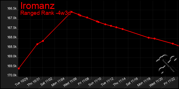 Last 31 Days Graph of Iromanz