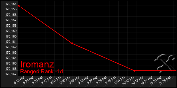 Last 24 Hours Graph of Iromanz