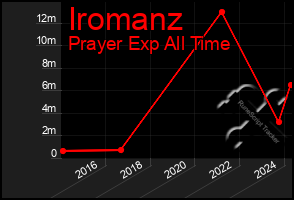 Total Graph of Iromanz