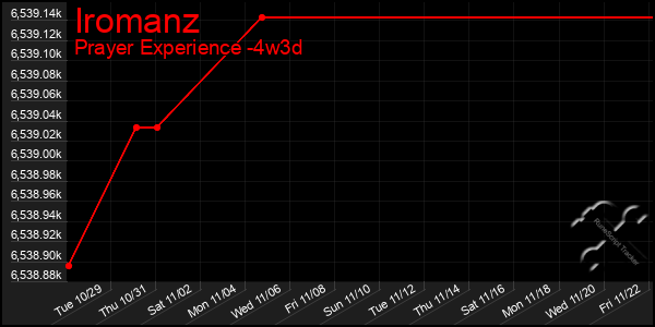 Last 31 Days Graph of Iromanz