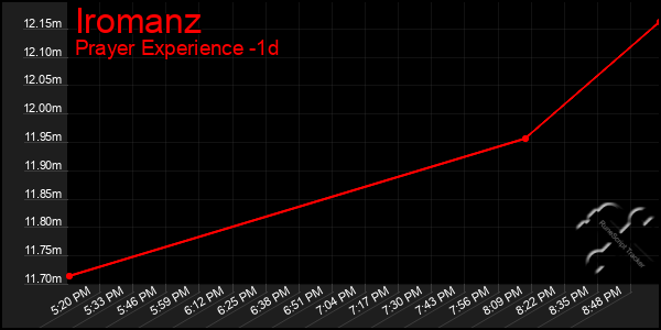 Last 24 Hours Graph of Iromanz