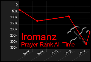 Total Graph of Iromanz