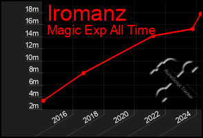 Total Graph of Iromanz