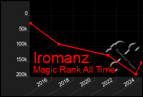 Total Graph of Iromanz