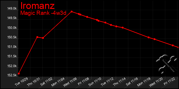 Last 31 Days Graph of Iromanz