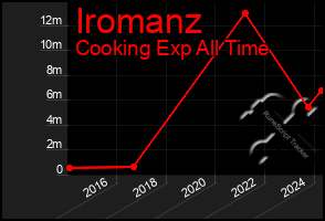 Total Graph of Iromanz