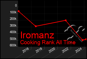 Total Graph of Iromanz