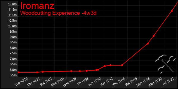 Last 31 Days Graph of Iromanz