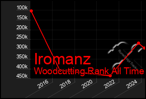 Total Graph of Iromanz