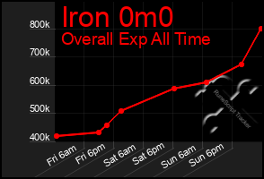 Total Graph of Iron 0m0