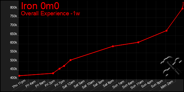 1 Week Graph of Iron 0m0