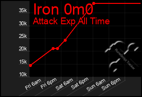 Total Graph of Iron 0m0