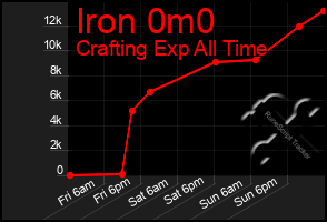 Total Graph of Iron 0m0