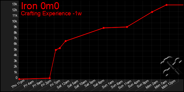 Last 7 Days Graph of Iron 0m0