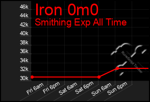Total Graph of Iron 0m0