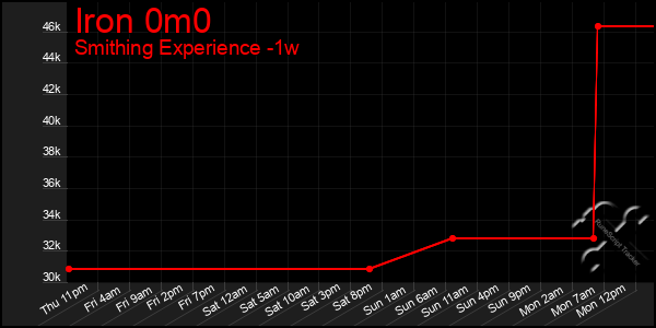 Last 7 Days Graph of Iron 0m0