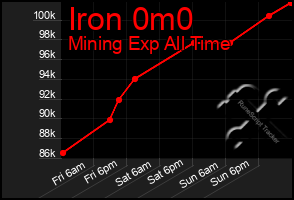 Total Graph of Iron 0m0