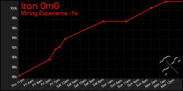 Last 7 Days Graph of Iron 0m0