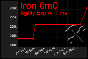 Total Graph of Iron 0m0