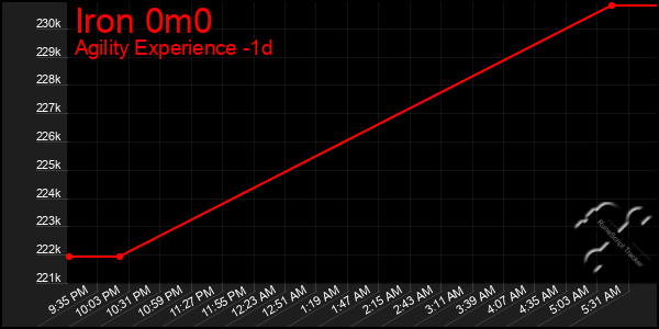 Last 24 Hours Graph of Iron 0m0