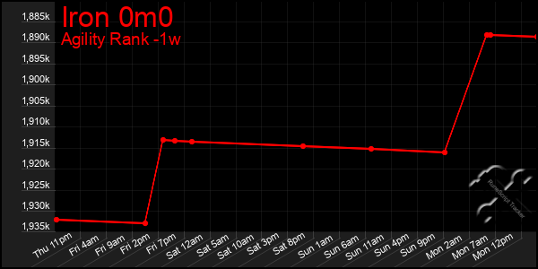 Last 7 Days Graph of Iron 0m0