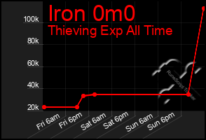 Total Graph of Iron 0m0
