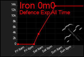 Total Graph of Iron 0m0