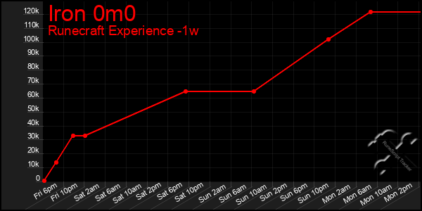 Last 7 Days Graph of Iron 0m0