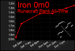 Total Graph of Iron 0m0