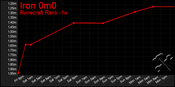 Last 7 Days Graph of Iron 0m0