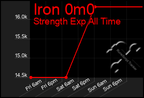 Total Graph of Iron 0m0