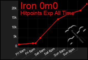 Total Graph of Iron 0m0