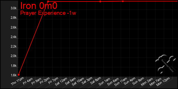 Last 7 Days Graph of Iron 0m0