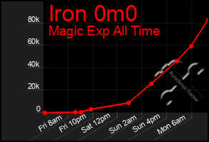 Total Graph of Iron 0m0