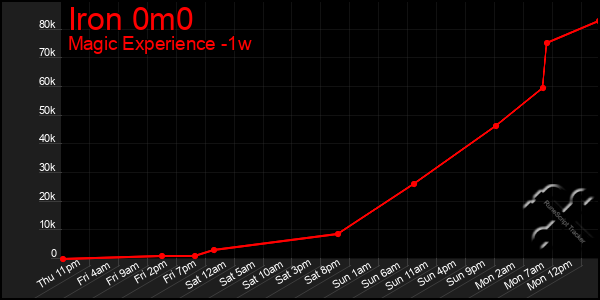 Last 7 Days Graph of Iron 0m0