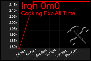 Total Graph of Iron 0m0
