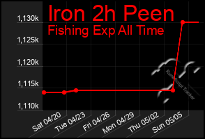 Total Graph of Iron 2h Peen