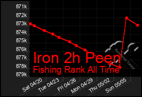 Total Graph of Iron 2h Peen