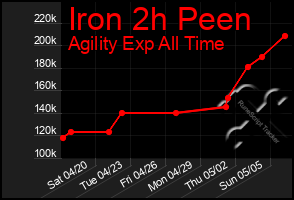 Total Graph of Iron 2h Peen