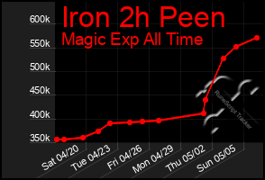 Total Graph of Iron 2h Peen