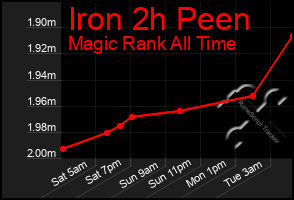 Total Graph of Iron 2h Peen