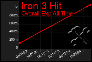 Total Graph of Iron 3 Hit