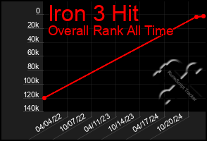 Total Graph of Iron 3 Hit