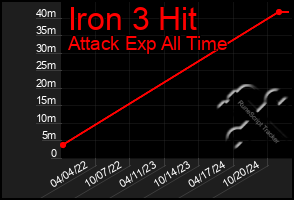 Total Graph of Iron 3 Hit