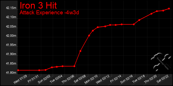 Last 31 Days Graph of Iron 3 Hit