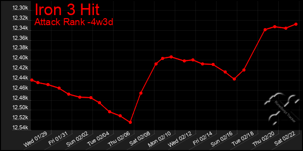 Last 31 Days Graph of Iron 3 Hit